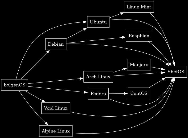 ShefOS Скриншот 4